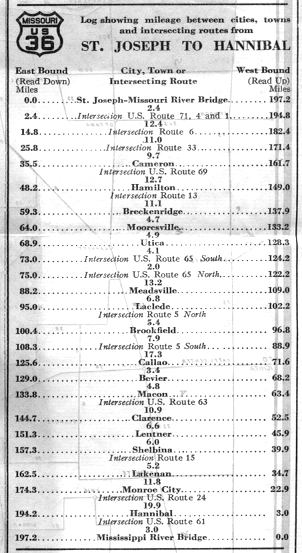 Route log for US 36 from the 1928 official Missouri road map