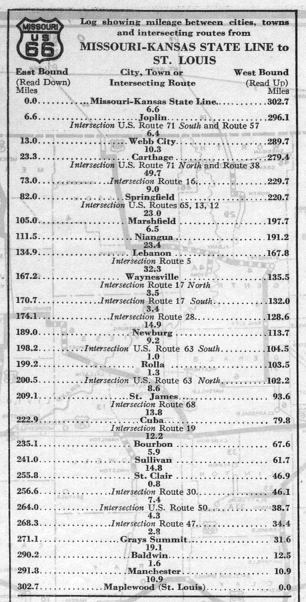 Route log for US 66 from the 1928 official Missouri road map