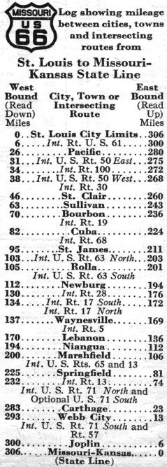 Route listing for US 66 in the 1937 official highway map for Missouri