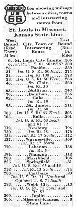 Route listing for US 66 in the 1938 official highway map for Missouri
