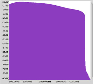 Frequency response graph on setting labeled music