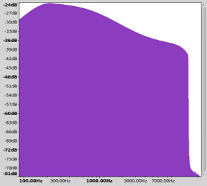 Frequency response graph on setting labeled voice