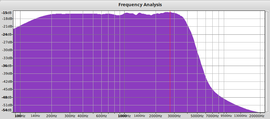 AM bandwidth curve for the Lijiani RD239, showing a roll-off in frequency response that begins at about 4 kHz