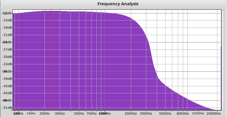 Graph of the Qodosen DX-286's AM frequency response using the 4 kHz filter