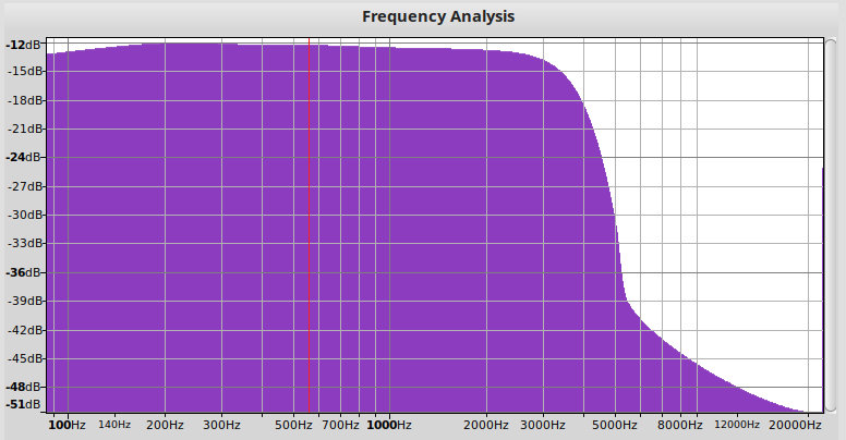 Graph of the Qodosen DX-286's AM frequency response using the 8 kHz filter