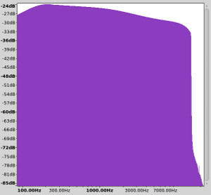 Frequency response graph on setting labeled music