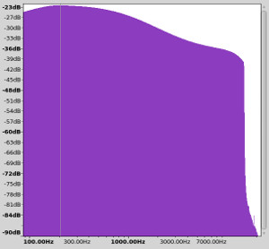 Frequency response graph on setting labeled voice